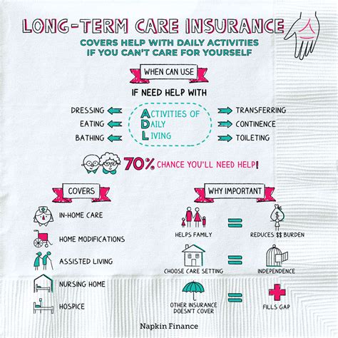 Long Term Care Insurance – Napkin Finance