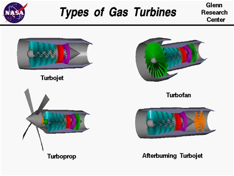 Types of Gas Turbines