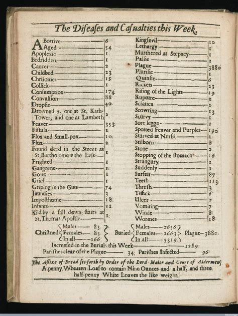 Bill of mortality: Document shows death toll during the Great Plague of ...