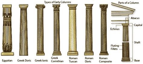 Architectural Column Orders | Architectural columns, Roman architecture ...