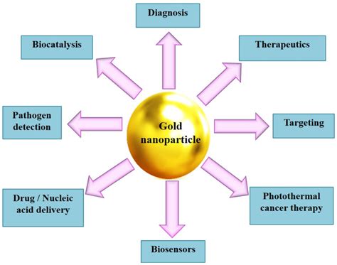 Chemistry | Free Full-Text | Green Synthesis of Gold Nanoparticles: An ...