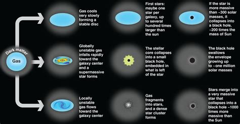 How Are Black Holes Formed | RC Space