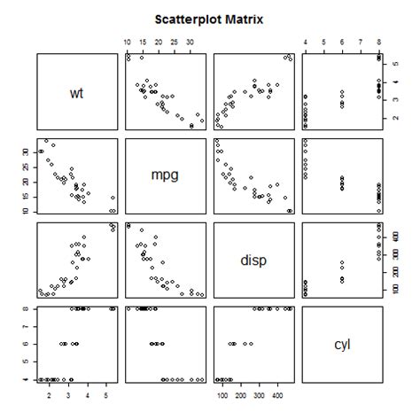 R - Scatterplots - Tutorial