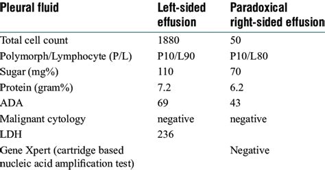 Pleural Fluid Biochemical Analysis | Download Table