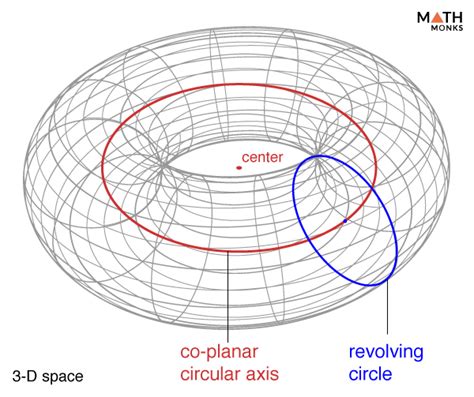 Torus Shape – Definition, Examples, and Diagrams