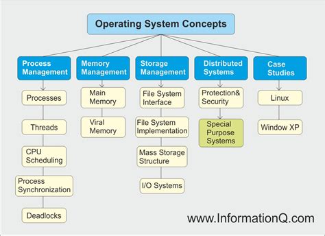 Computer Operating System Diagram