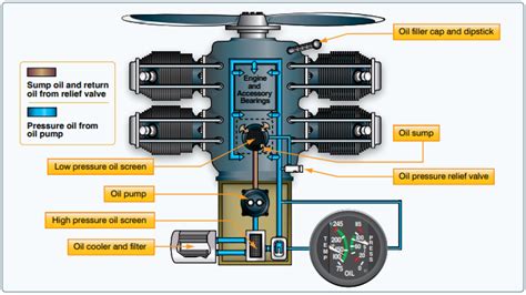 Miami Aviation School - Engine Parts Every Pilot Should Know | Aviator ...