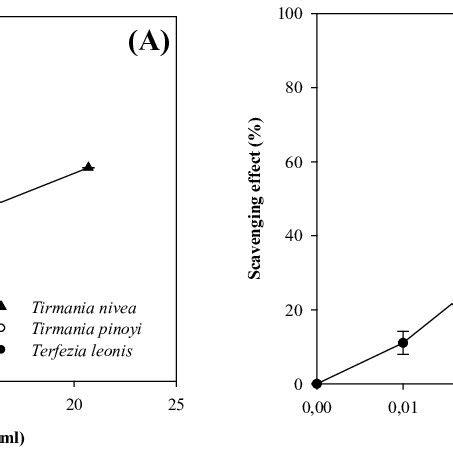 Superoxide radical scavenging activity of methanolic extracts of ...