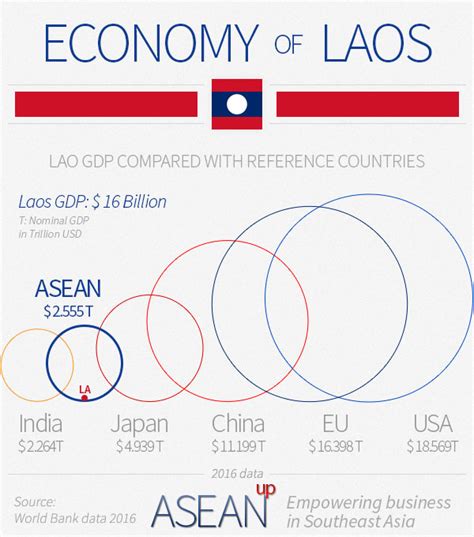 Laos: 4 infographics on population, wealth, economy - ase/anup