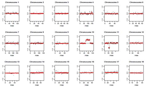 Genome-Wide Human SNP Array 6.0, CNV analysis