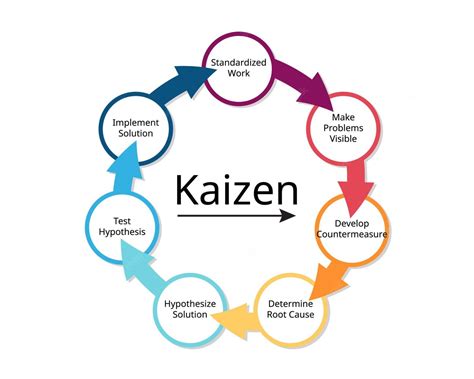 Kaizen Process Steps