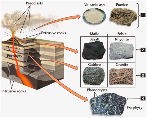 The Textures of Igneous Rocks - Geology In