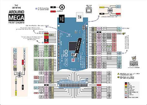 Arduino MEGA pin description diagram | Download Scientific Diagram