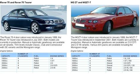 MG Rover 75 and MGZT Vehicle Information