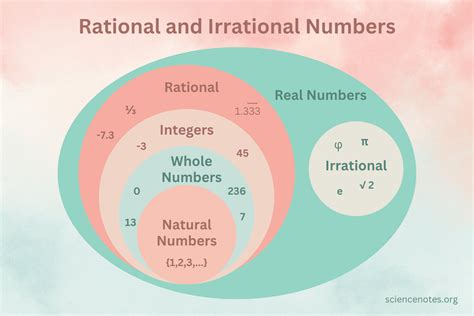 Irrational Numbers