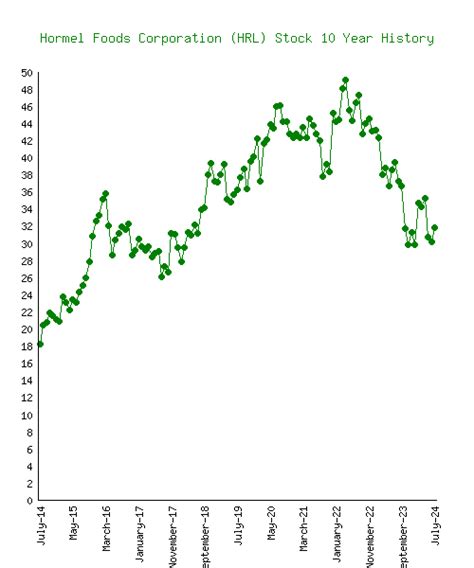 Hormel Foods (HRL) Stock 10 Year History & Return