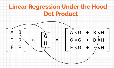 Dot Product in Linear Algebra for Data Science using Python | by ...