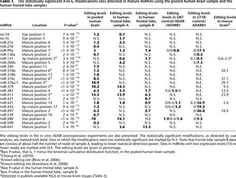 Systematic identification of edited microRNAs in the human brain