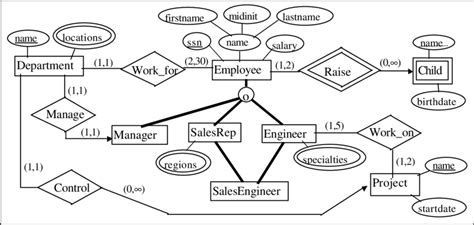 Introduction to Enhanced Entity Relationship (EER) Model | EdrawMax