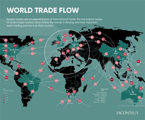 World Trade Flow Map