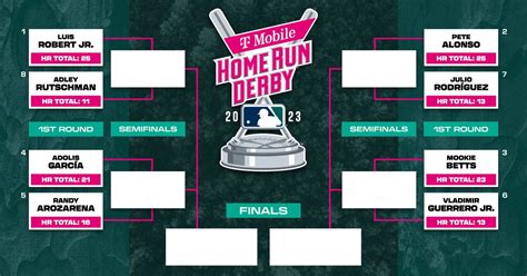 Home Run Derby 2023 bracket: Mookie Betts, Pete Alonso, ESPN schedule ...