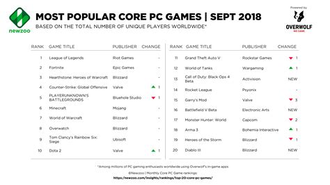 Top 10 Most Popular PC Games - September 2018 - Elecspo