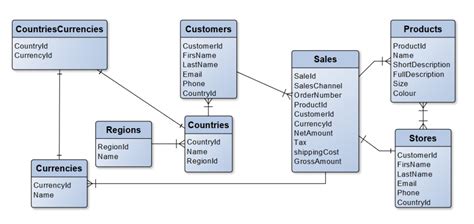 Database Design - CareerSwerve