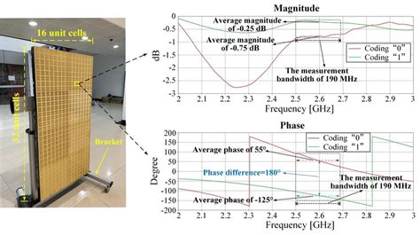 Image and response characteristics of the deployed RIS. | Download ...