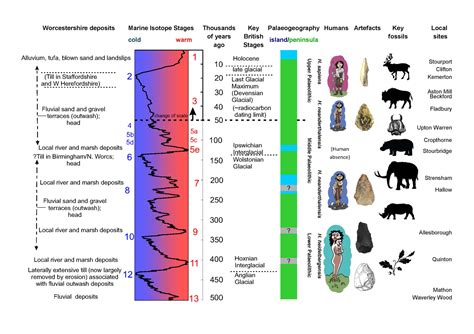 Pleistocene Ice Age Timeline