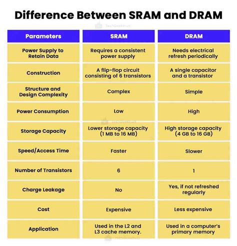 Difference Between SRAM and DRAM: Types of RAM