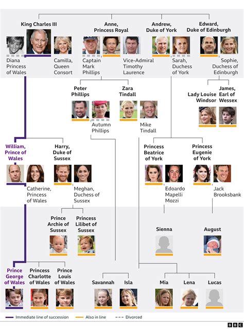 Royal Family tree: King Charles III's closest family and line of ...