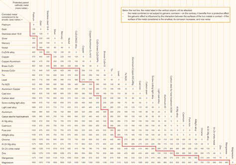 Galvanic Corrosion: A Guide for Architects: Galvanic Series Chart. Gold ...