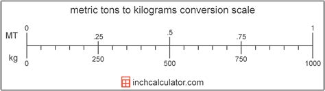 Tons To Metric Tons (Tonnes) Conversion (t To T), 54% OFF