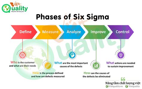 Phases of Six Sigma - Việt Quality