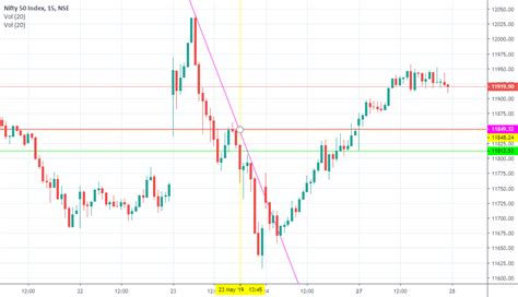 Nifty Live Chart for NSE:NIFTY by TradeNivesh — TradingView India