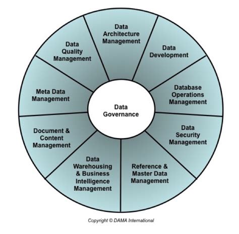 DAMA DMBOK Offers Good Guidance for Information Management – EAdirections