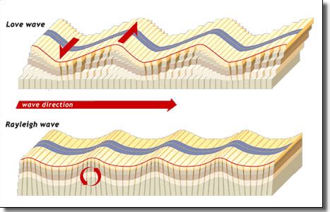 Earthquake | Seismic waves as body waves and surface waves