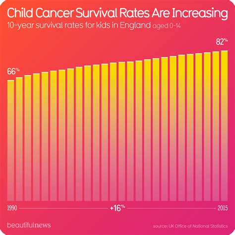 Child Cancer Survival Rates are Increasing — Beautiful News