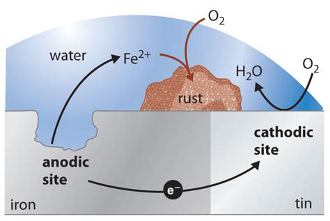 Your Guide To Treating Galvanic Corrosion