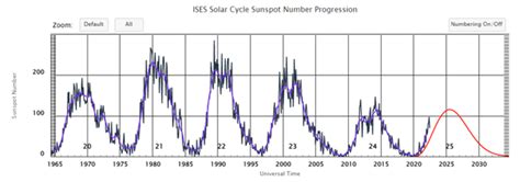 ESA - Solar cycle 25 prediction, NOAA, July 2022