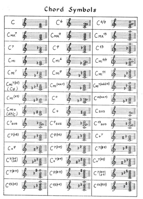 Chord Symbols in C Major (transpose in all 12 keys) | Partituras ...