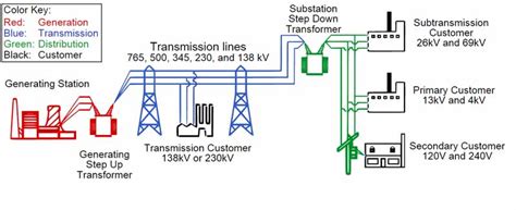 Electrical Power Grid - Structure and Working | electricaleasy.com