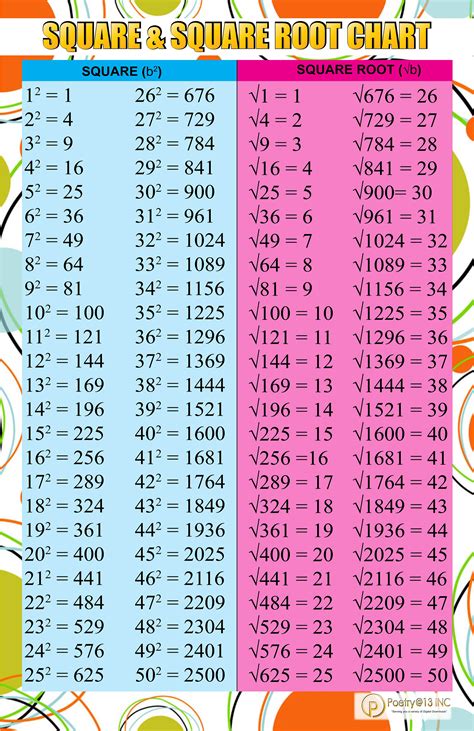 Square And Cube Roots Chart