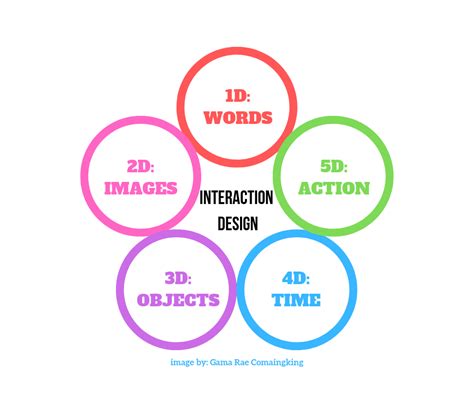 What is Interaction Design: Principles & Best Practices