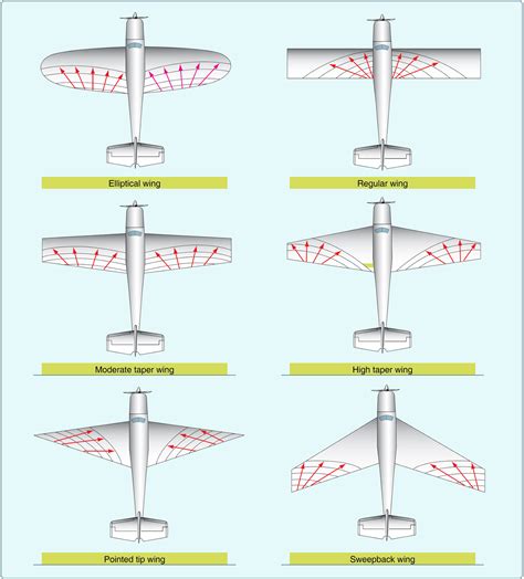 Effect of Wing Planform - Aerodynamics of Flight