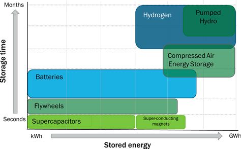 Hydrogen technologies for energy storage: A perspective | MRS Energy ...