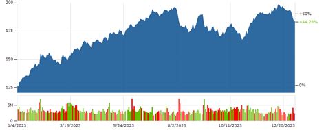 AAPL Stock | APPLE Stock Price Today | Markets Insider