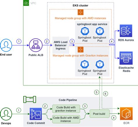 Deploy a Spring Boot application on a multi-architecture Amazon EKS ...