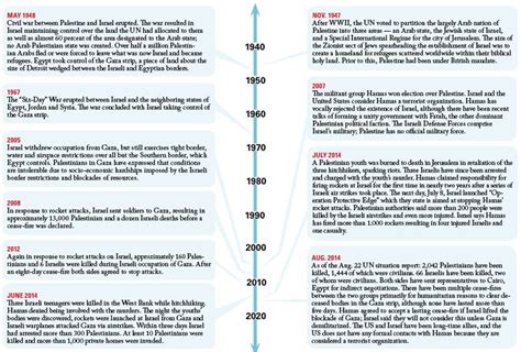 Abbreviated timeline of the Israeli/Palestinian conflict The ...