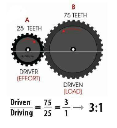 Gear ratio | Mechanical engineering design, Engineering tools ...